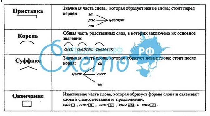 Схема слова с нулевым окончанием Схема слова с нулевым окончанием